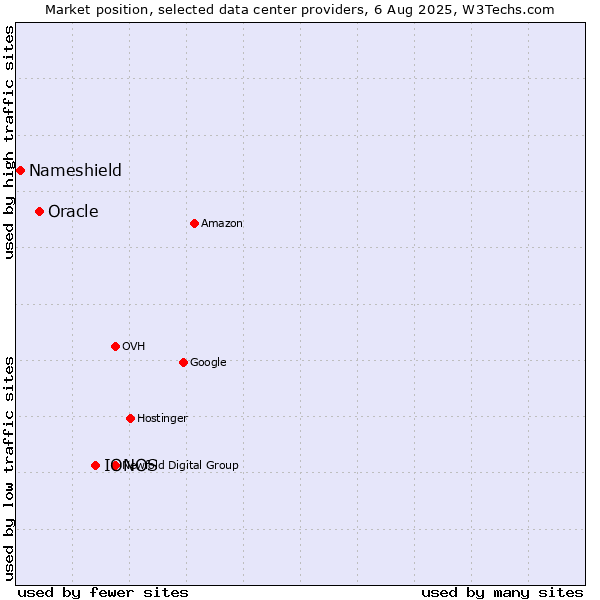 Market position of IONOS vs. Oracle vs. Nameshield