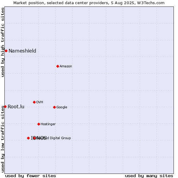Market position of IONOS vs. Nameshield vs. Root.lu