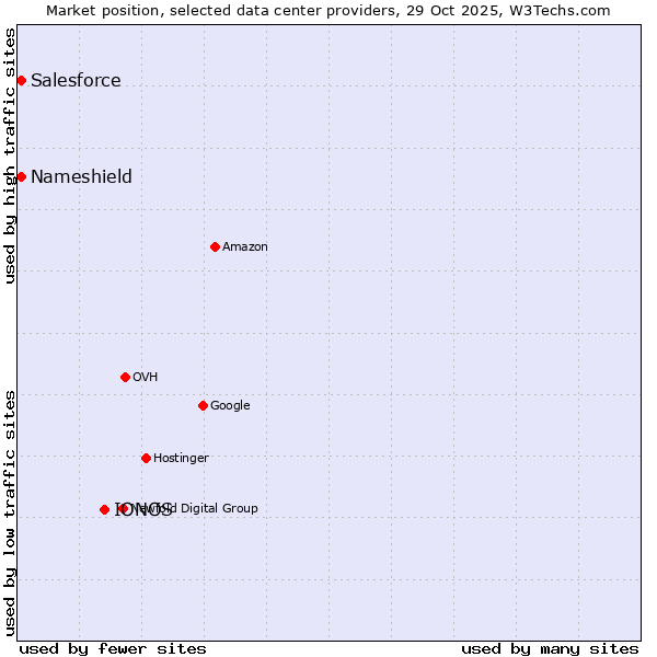 Market position of IONOS vs. Salesforce vs. Nameshield