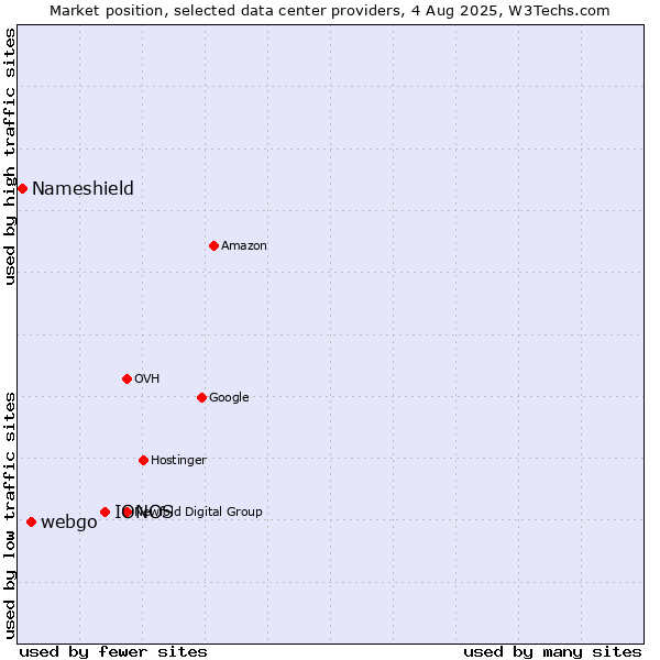Market position of IONOS vs. webgo vs. Nameshield