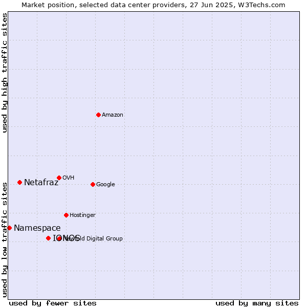 Market position of IONOS vs. Netafraz vs. Namespace