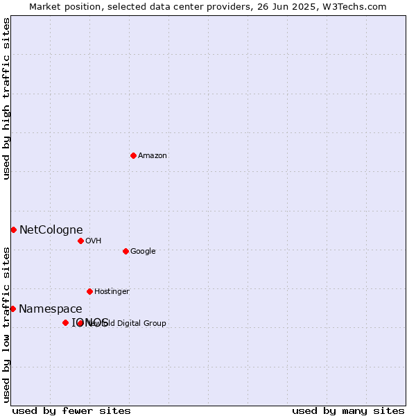 Market position of IONOS vs. NetCologne vs. Namespace