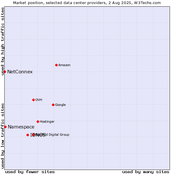 Market position of IONOS vs. Namespace vs. NetConnex
