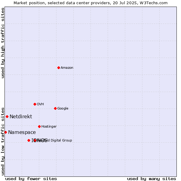Market position of IONOS vs. Netdirekt vs. Namespace