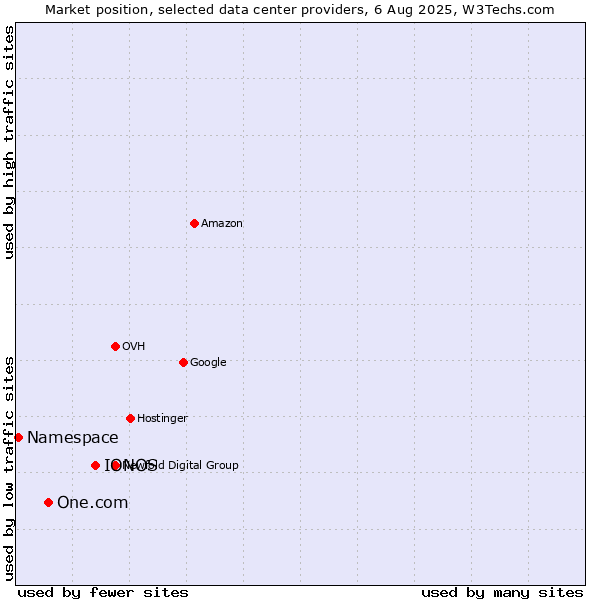 Market position of IONOS vs. One.com vs. Namespace