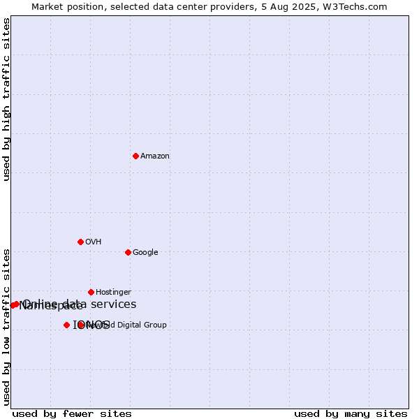 Market position of IONOS vs. Online data services vs. Namespace