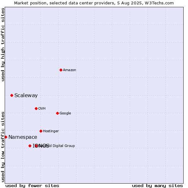 Market position of IONOS vs. Scaleway vs. Namespace