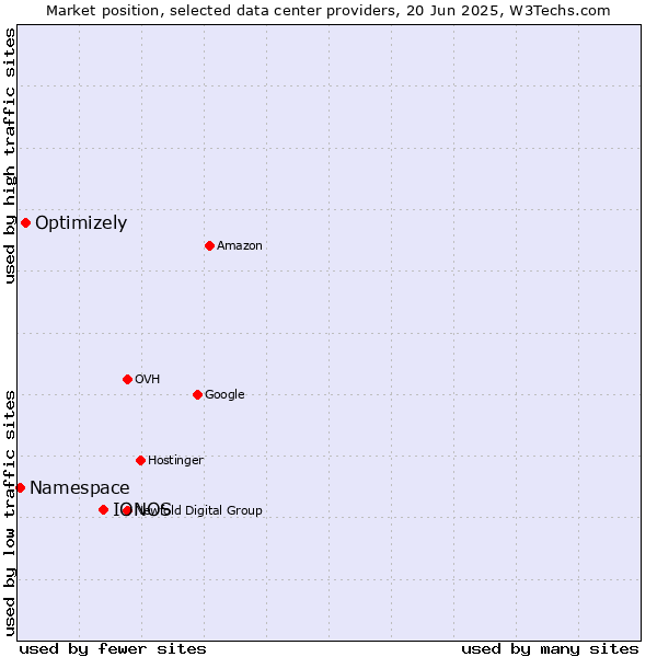 Market position of IONOS vs. Optimizely vs. Namespace