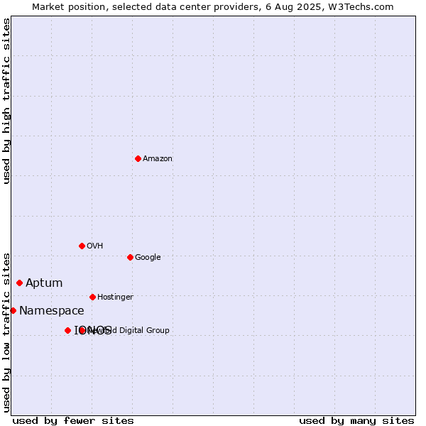 Market position of IONOS vs. Aptum vs. Namespace