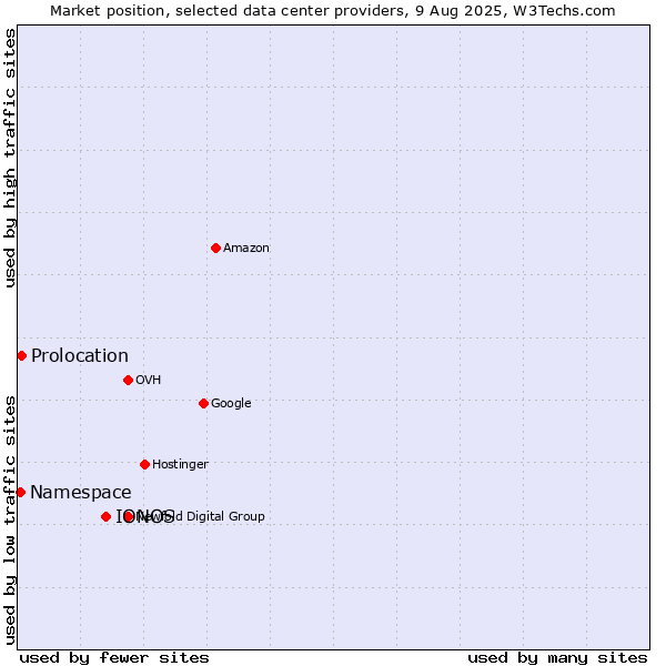 Market position of IONOS vs. Prolocation vs. Namespace