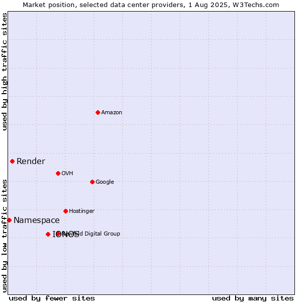 Market position of IONOS vs. Render vs. Namespace