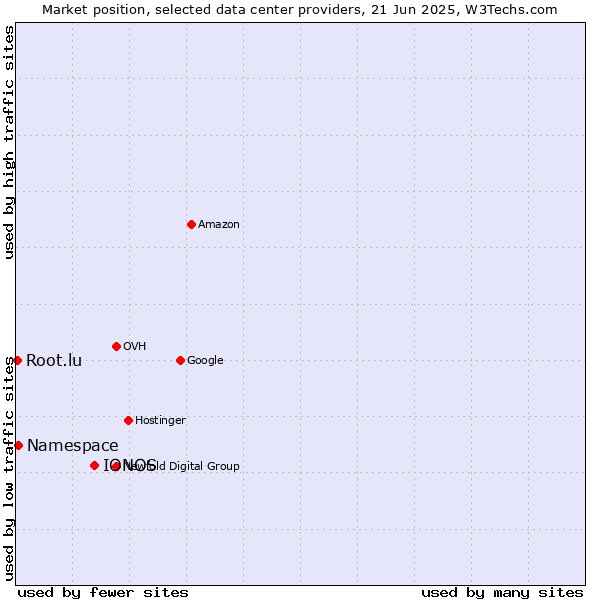 Market position of IONOS vs. Namespace vs. Root.lu