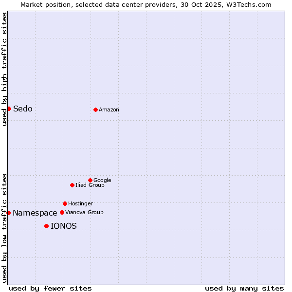 Market position of IONOS vs. Namespace vs. Sedo