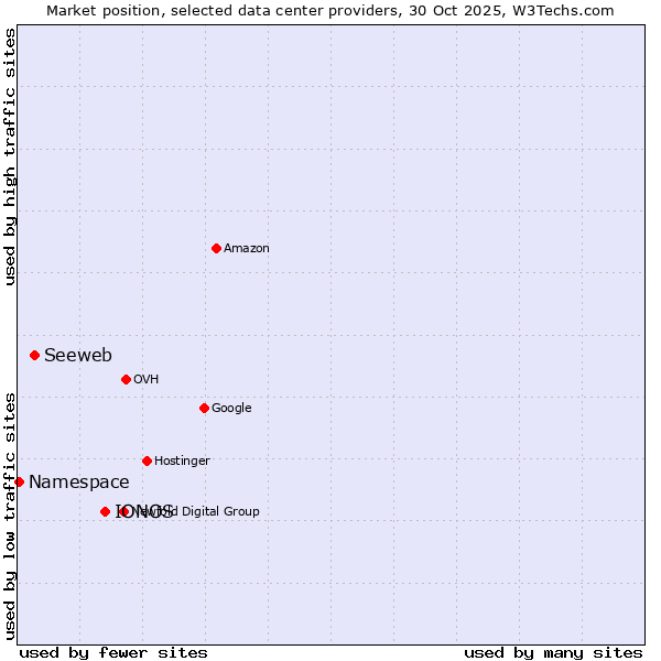 Market position of IONOS vs. Seeweb vs. Namespace