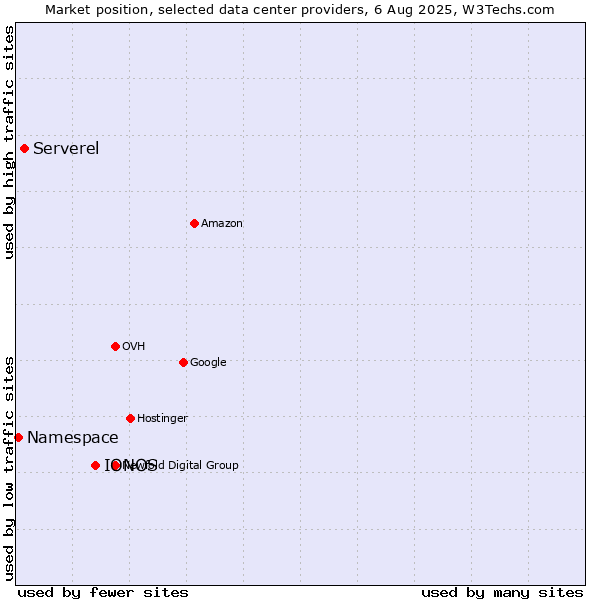 Market position of IONOS vs. Serverel vs. Namespace