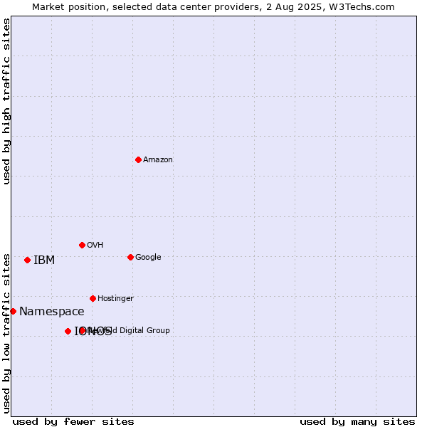 Market position of IONOS vs. IBM vs. Namespace