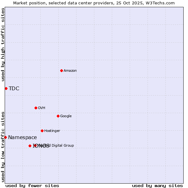 Market position of IONOS vs. TDC vs. Namespace