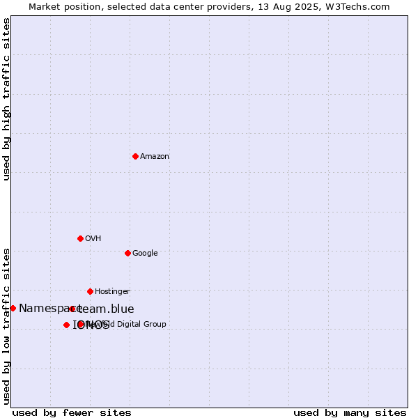 Market position of team.blue vs. IONOS vs. Namespace