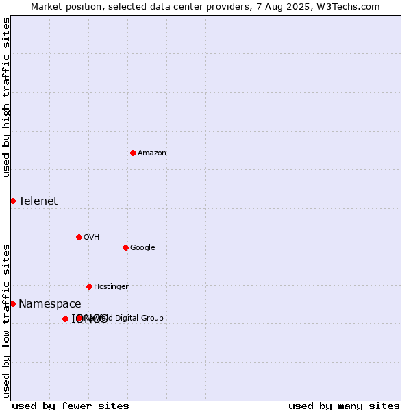 Market position of IONOS vs. Telenet vs. Namespace