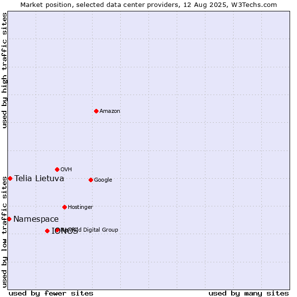 Market position of IONOS vs. Telia Lietuva vs. Namespace