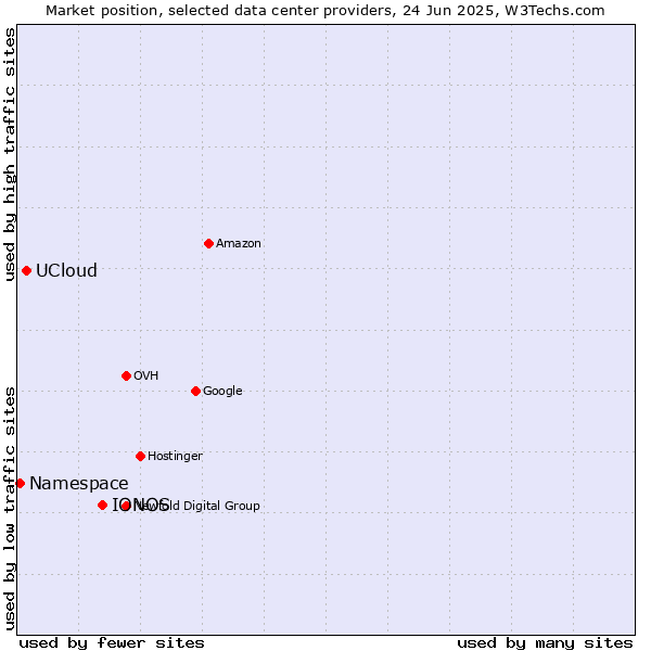 Market position of IONOS vs. UCloud vs. Namespace