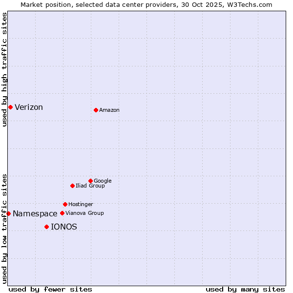 Market position of IONOS vs. Verizon vs. Namespace