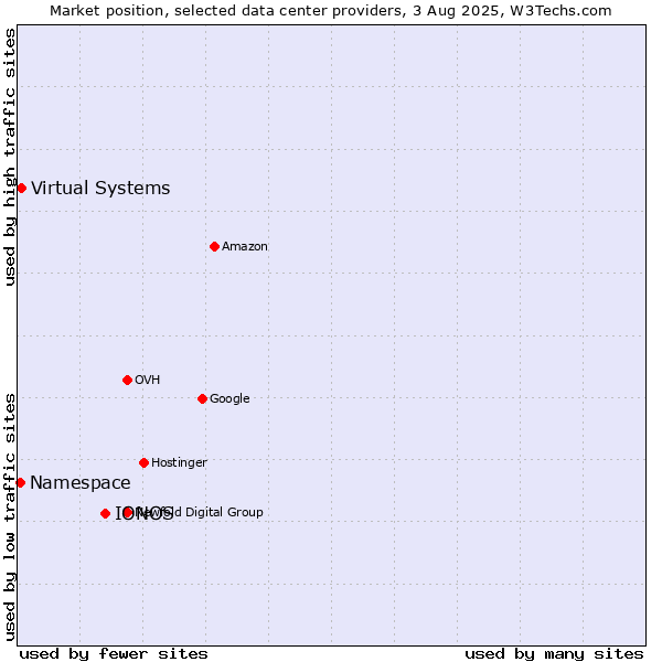 Market position of IONOS vs. Virtual Systems vs. Namespace