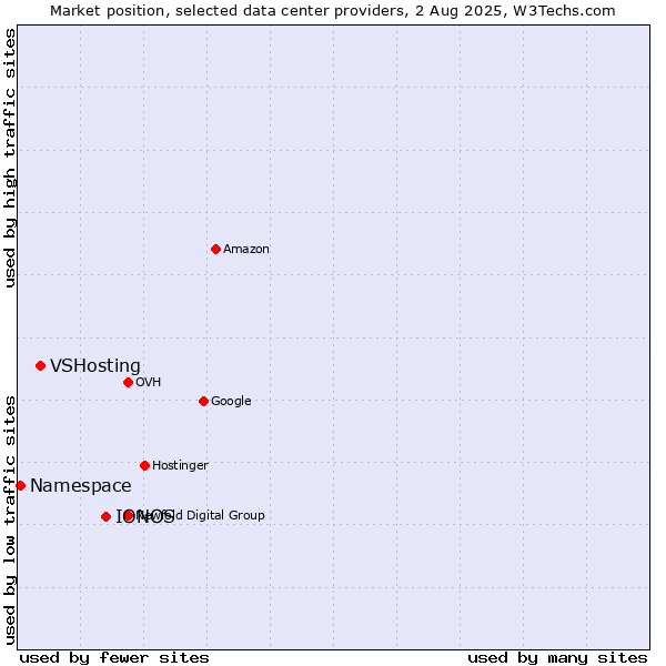 Market position of IONOS vs. VSHosting vs. Namespace
