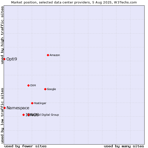 Market position of IONOS vs. Namespace vs. Opti9