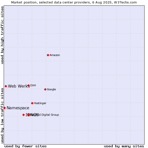 Market position of IONOS vs. Web Werks vs. Namespace