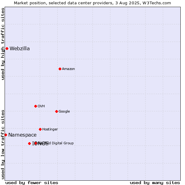 Market position of IONOS vs. Webzilla vs. Namespace