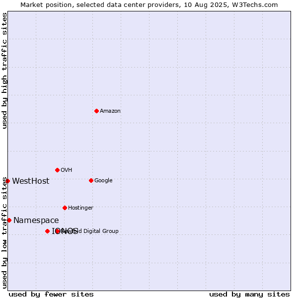 Market position of IONOS vs. Namespace vs. WestHost