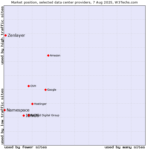Market position of IONOS vs. Zenlayer vs. Namespace