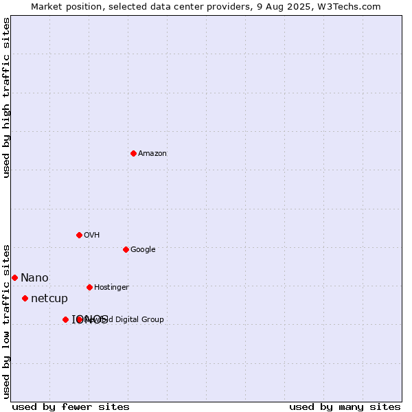 Market position of IONOS vs. netcup vs. Nano