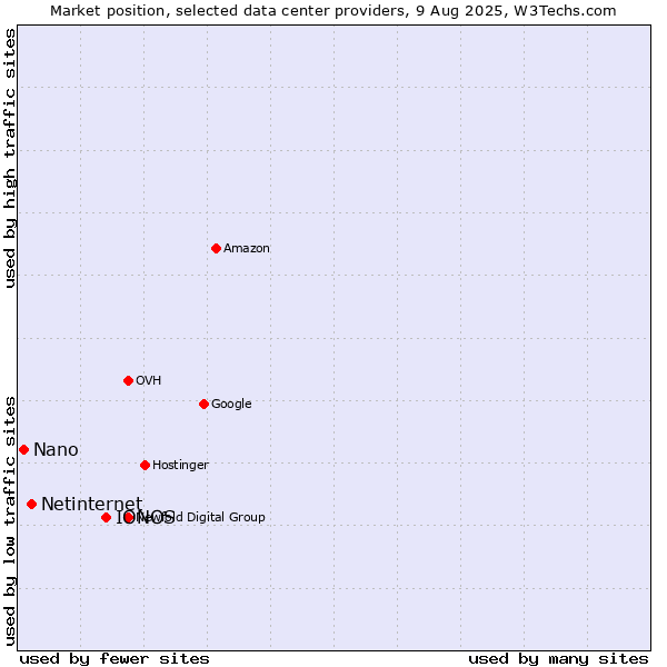 Market position of IONOS vs. Netinternet vs. Nano