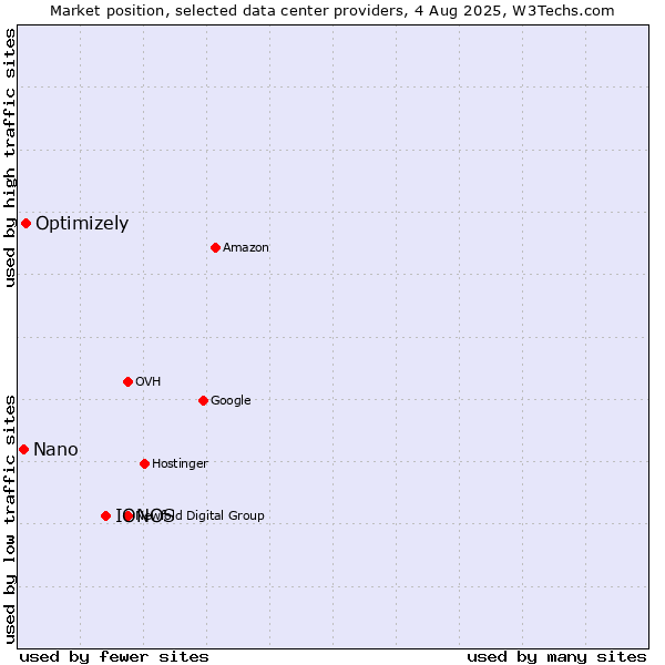 Market position of IONOS vs. Optimizely vs. Nano