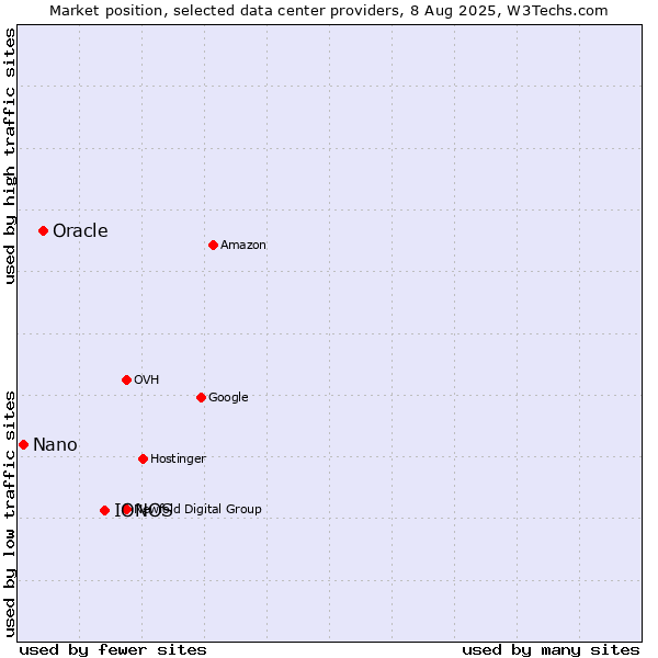 Market position of IONOS vs. Oracle vs. Nano