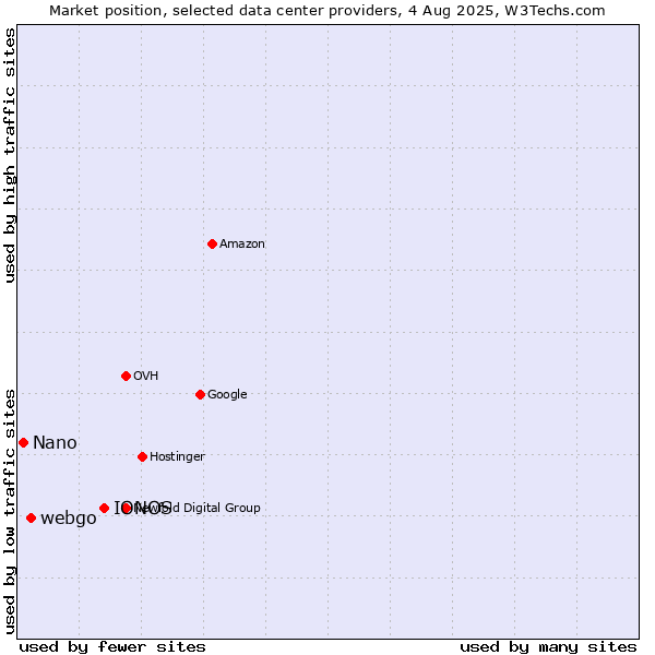 Market position of IONOS vs. webgo vs. Nano