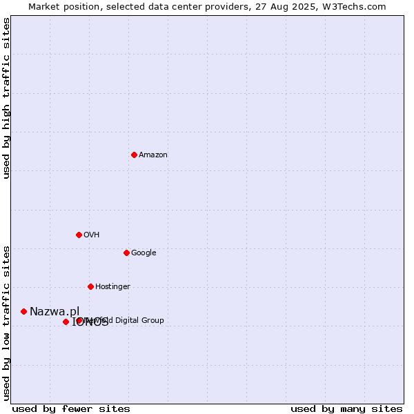 Market position of IONOS vs. Nazwa.pl
