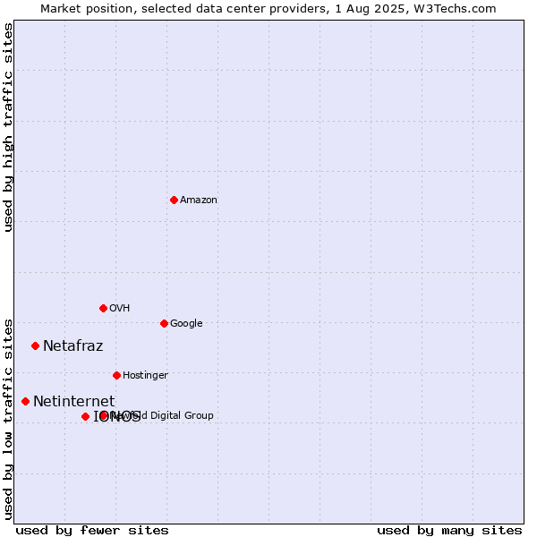 Market position of IONOS vs. Netafraz vs. Netinternet