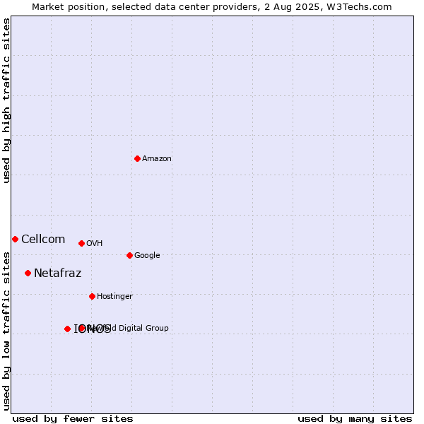 Market position of IONOS vs. Netafraz vs. Cellcom