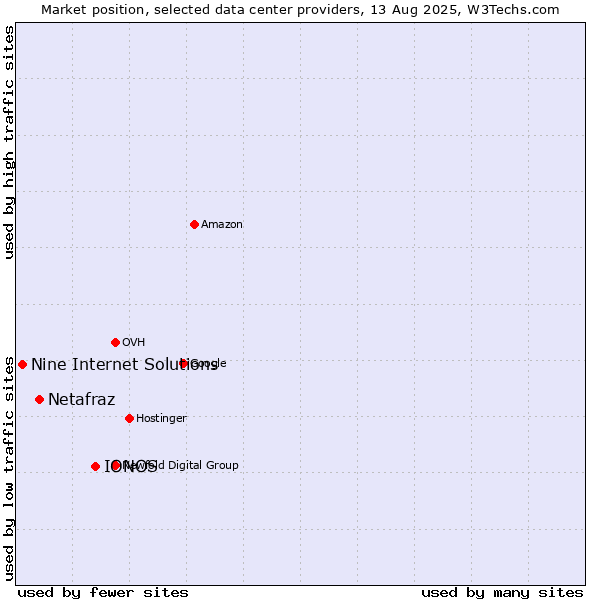 Market position of IONOS vs. Netafraz vs. Nine Internet Solutions