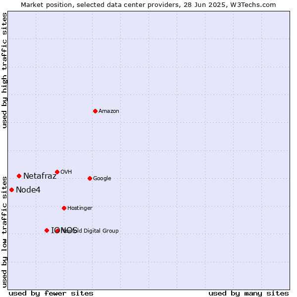 Market position of IONOS vs. Netafraz vs. Node4