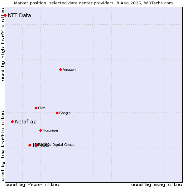 Market position of IONOS vs. Netafraz vs. NTT Data