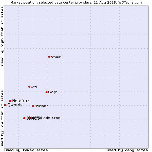 Market position of IONOS vs. Netafraz vs. Qwords