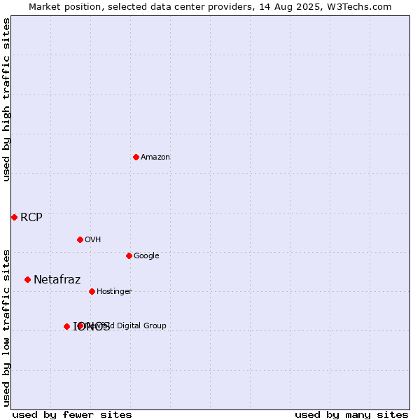Market position of IONOS vs. Netafraz vs. RCP