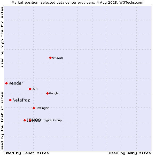 Market position of IONOS vs. Netafraz vs. Render