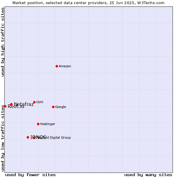 Market position of IONOS vs. Netafraz vs. Root.lu
