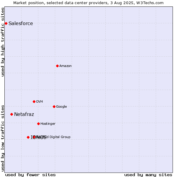 Market position of IONOS vs. Netafraz vs. Salesforce