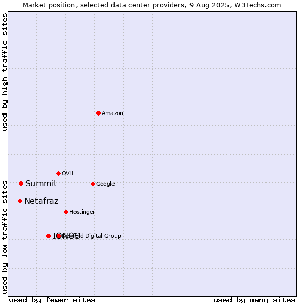 Market position of IONOS vs. Summit vs. Netafraz